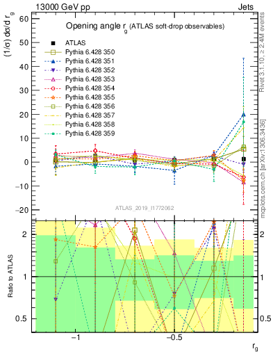 Plot of softdrop.rg in 13000 GeV pp collisions