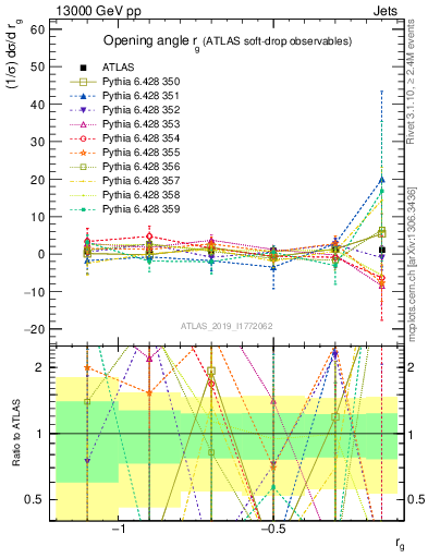 Plot of softdrop.rg in 13000 GeV pp collisions