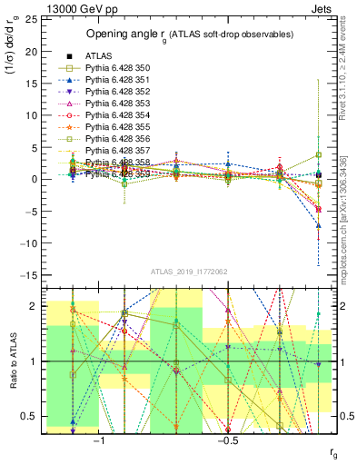 Plot of softdrop.rg in 13000 GeV pp collisions