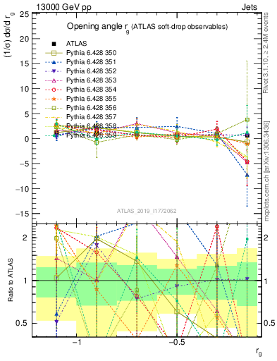 Plot of softdrop.rg in 13000 GeV pp collisions
