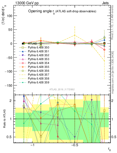 Plot of softdrop.rg in 13000 GeV pp collisions
