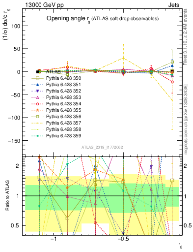 Plot of softdrop.rg in 13000 GeV pp collisions