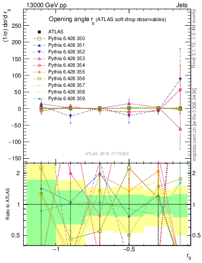 Plot of softdrop.rg in 13000 GeV pp collisions