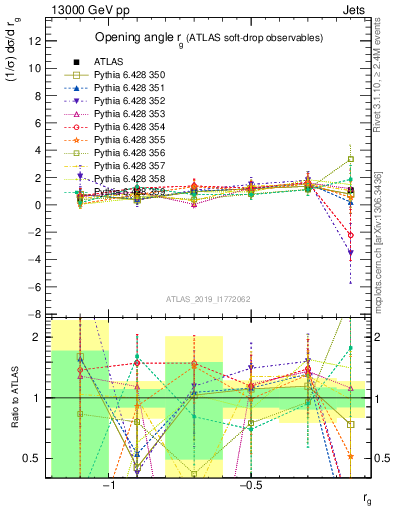 Plot of softdrop.rg in 13000 GeV pp collisions