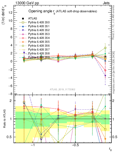 Plot of softdrop.rg in 13000 GeV pp collisions