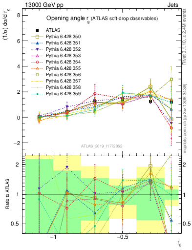 Plot of softdrop.rg in 13000 GeV pp collisions