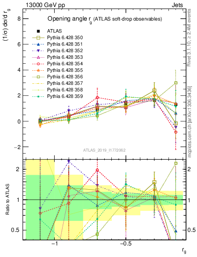 Plot of softdrop.rg in 13000 GeV pp collisions