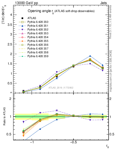 Plot of softdrop.rg in 13000 GeV pp collisions