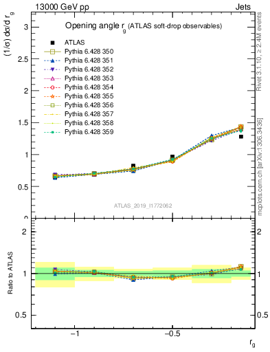 Plot of softdrop.rg in 13000 GeV pp collisions