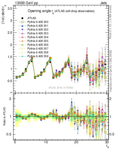 Plot of softdrop.rg in 13000 GeV pp collisions