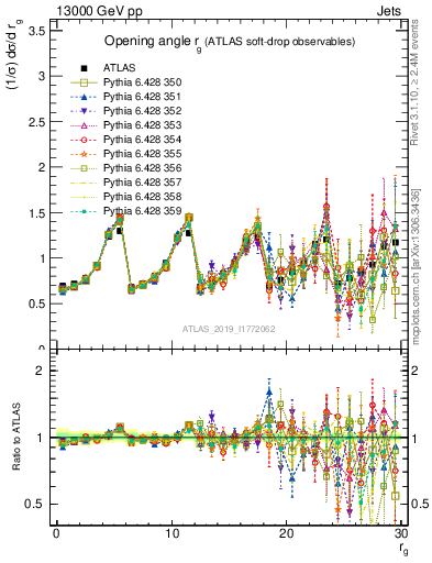Plot of softdrop.rg in 13000 GeV pp collisions
