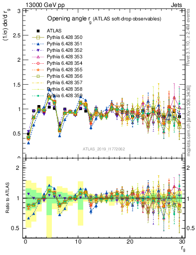 Plot of softdrop.rg in 13000 GeV pp collisions