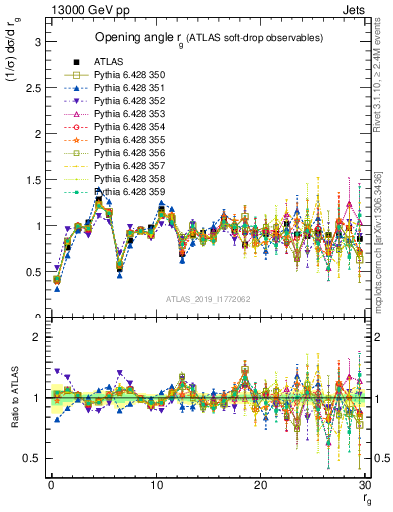 Plot of softdrop.rg in 13000 GeV pp collisions