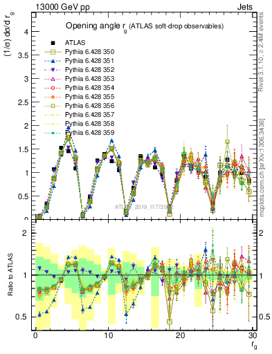 Plot of softdrop.rg in 13000 GeV pp collisions