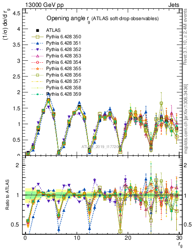 Plot of softdrop.rg in 13000 GeV pp collisions