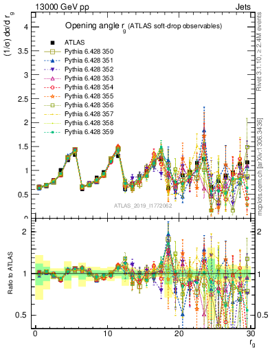 Plot of softdrop.rg in 13000 GeV pp collisions