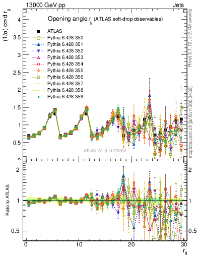 Plot of softdrop.rg in 13000 GeV pp collisions