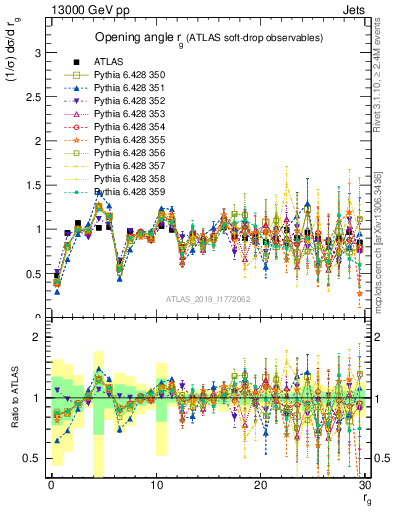 Plot of softdrop.rg in 13000 GeV pp collisions