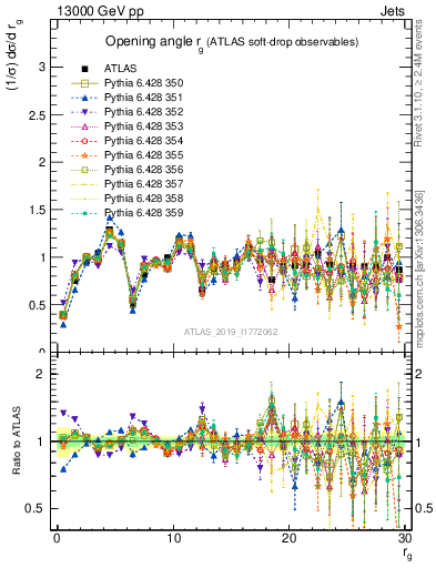 Plot of softdrop.rg in 13000 GeV pp collisions