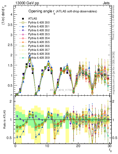 Plot of softdrop.rg in 13000 GeV pp collisions