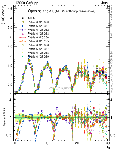 Plot of softdrop.rg in 13000 GeV pp collisions