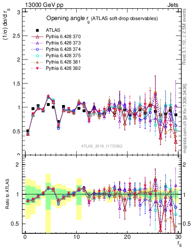 Plot of softdrop.rg in 13000 GeV pp collisions