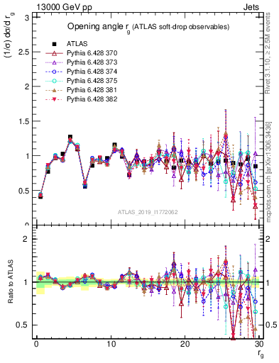 Plot of softdrop.rg in 13000 GeV pp collisions