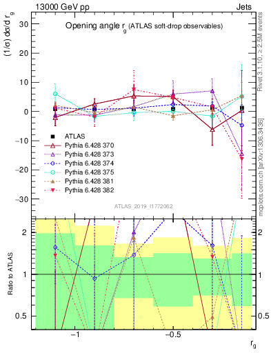 Plot of softdrop.rg in 13000 GeV pp collisions