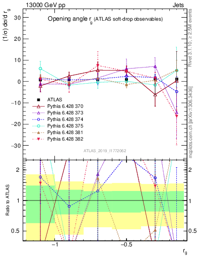 Plot of softdrop.rg in 13000 GeV pp collisions