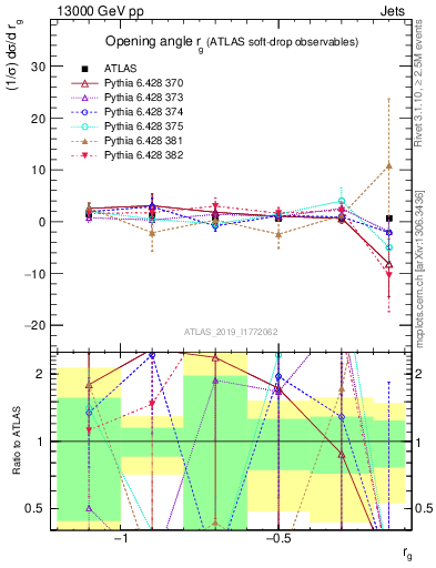 Plot of softdrop.rg in 13000 GeV pp collisions