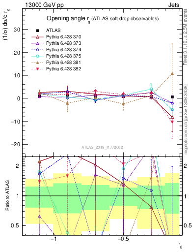 Plot of softdrop.rg in 13000 GeV pp collisions