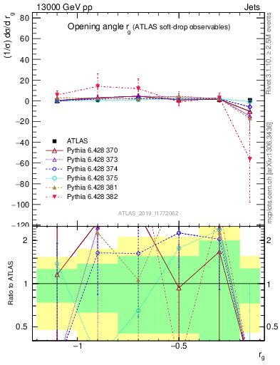 Plot of softdrop.rg in 13000 GeV pp collisions
