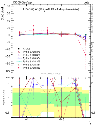 Plot of softdrop.rg in 13000 GeV pp collisions