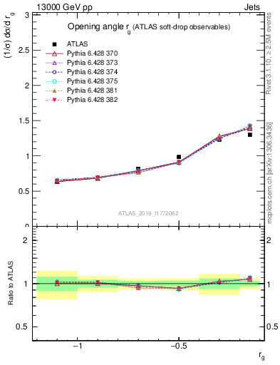Plot of softdrop.rg in 13000 GeV pp collisions