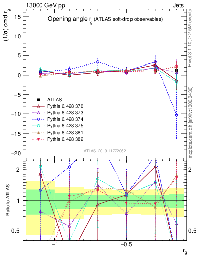 Plot of softdrop.rg in 13000 GeV pp collisions