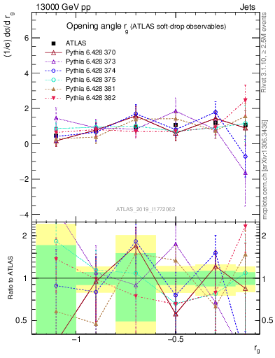 Plot of softdrop.rg in 13000 GeV pp collisions
