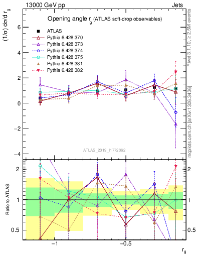 Plot of softdrop.rg in 13000 GeV pp collisions