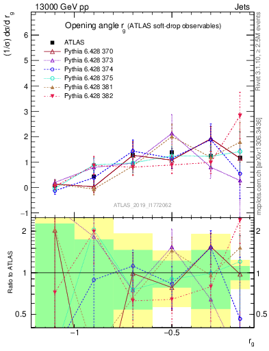 Plot of softdrop.rg in 13000 GeV pp collisions
