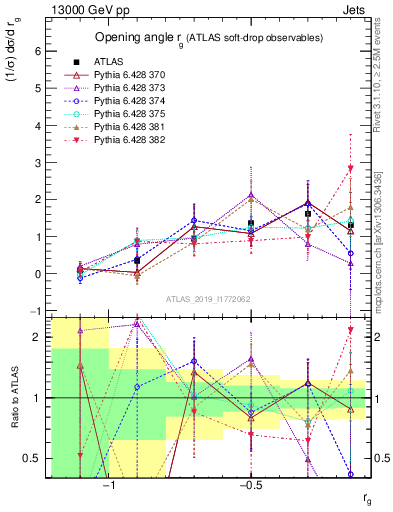 Plot of softdrop.rg in 13000 GeV pp collisions