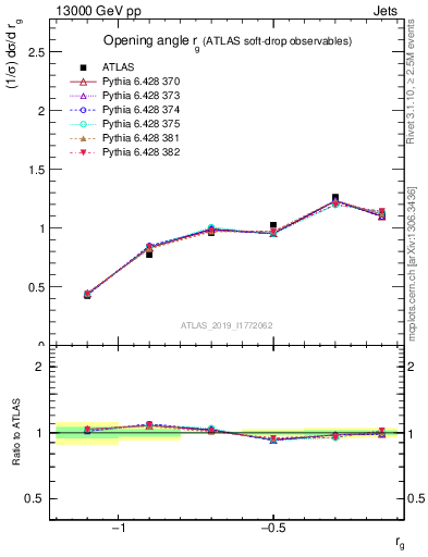 Plot of softdrop.rg in 13000 GeV pp collisions