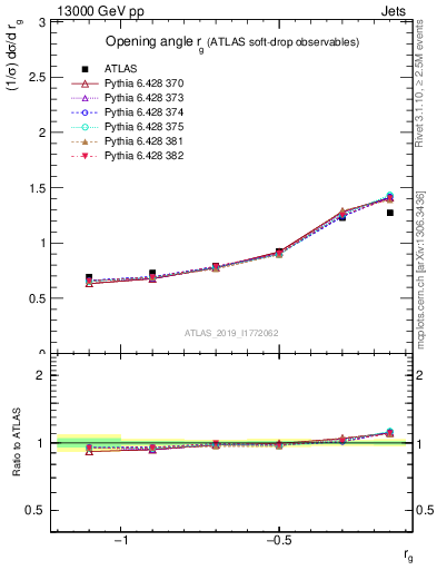 Plot of softdrop.rg in 13000 GeV pp collisions