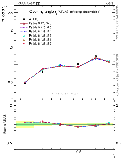 Plot of softdrop.rg in 13000 GeV pp collisions