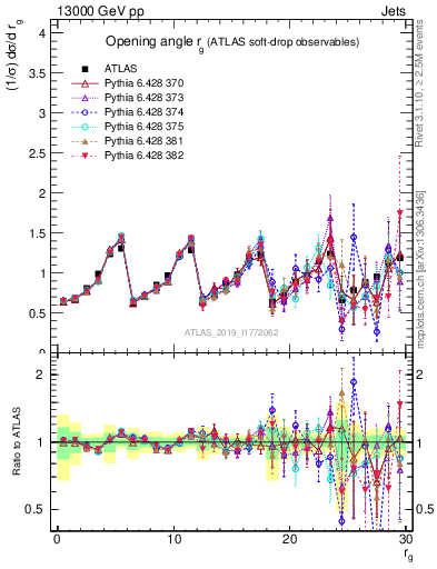 Plot of softdrop.rg in 13000 GeV pp collisions