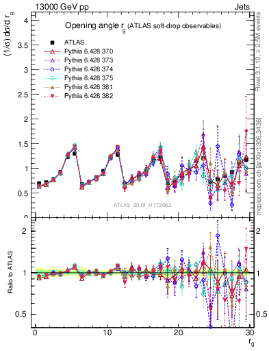 Plot of softdrop.rg in 13000 GeV pp collisions
