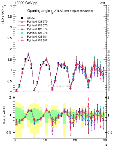 Plot of softdrop.rg in 13000 GeV pp collisions