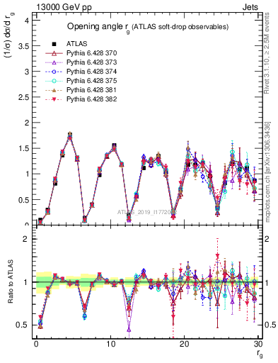 Plot of softdrop.rg in 13000 GeV pp collisions