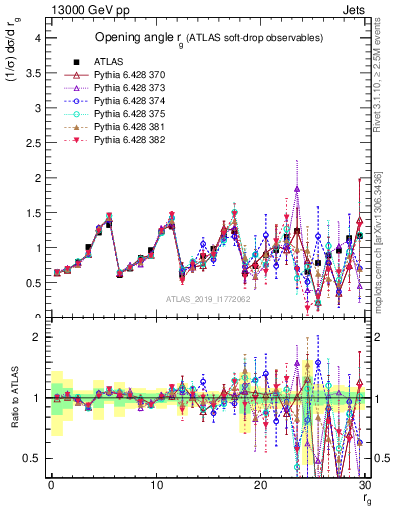 Plot of softdrop.rg in 13000 GeV pp collisions