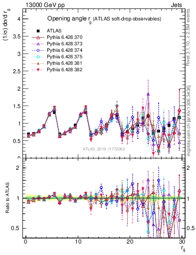 Plot of softdrop.rg in 13000 GeV pp collisions