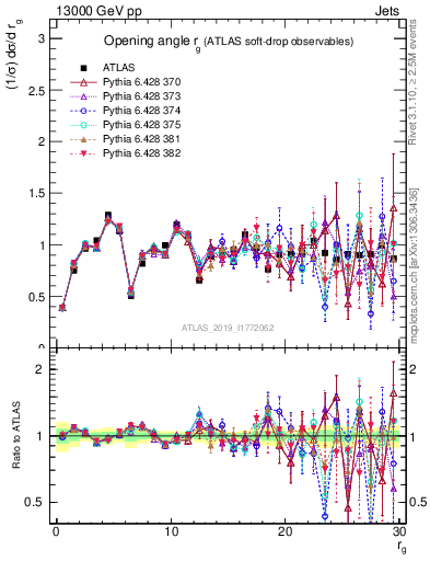 Plot of softdrop.rg in 13000 GeV pp collisions