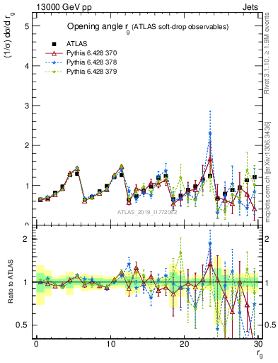 Plot of softdrop.rg in 13000 GeV pp collisions